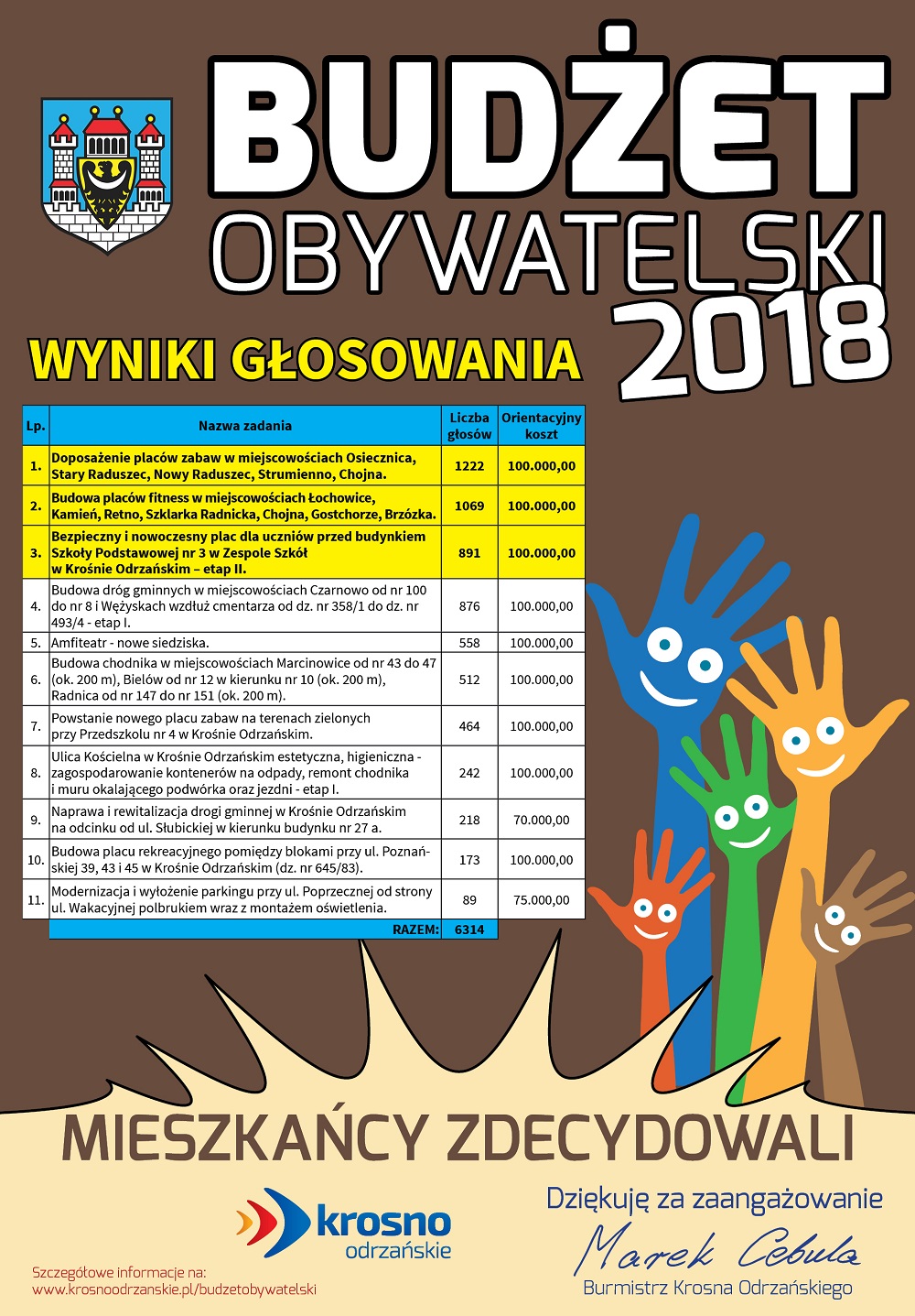 budżet obywatelski 2018 wyniki głosowania