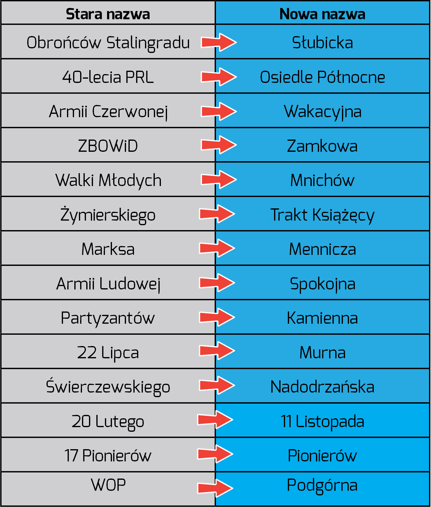 zmiana nazw ulic